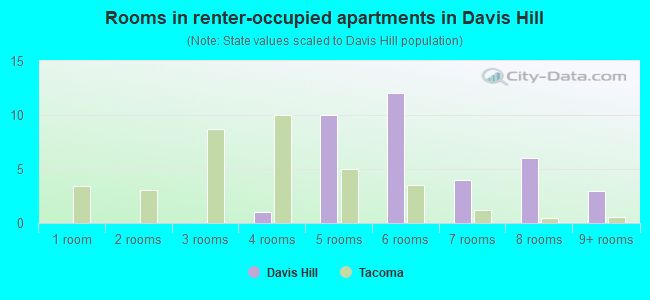 Rooms in renter-occupied apartments in Davis Hill