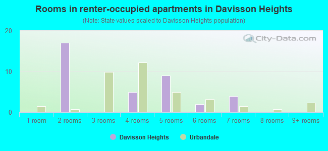 Rooms in renter-occupied apartments in Davisson Heights