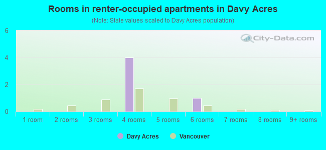Rooms in renter-occupied apartments in Davy Acres