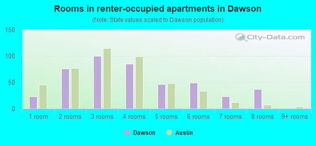 Rooms in renter-occupied apartments in Dawson