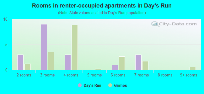 Rooms in renter-occupied apartments in Day's Run