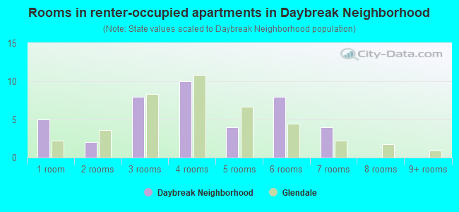Rooms in renter-occupied apartments in Daybreak Neighborhood