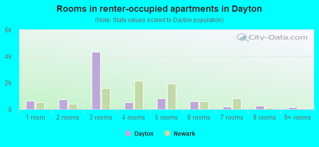 Rooms in renter-occupied apartments in Dayton