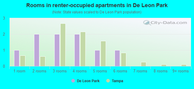 Rooms in renter-occupied apartments in De Leon Park