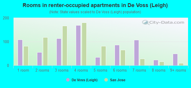 Rooms in renter-occupied apartments in De Voss (Leigh)