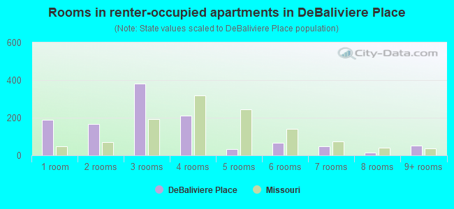 Rooms in renter-occupied apartments in DeBaliviere Place