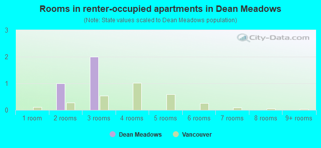 Rooms in renter-occupied apartments in Dean Meadows