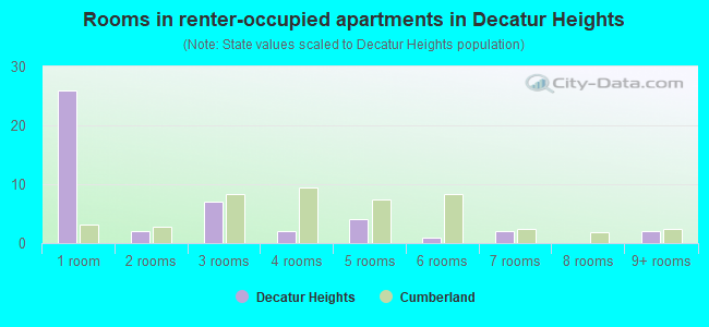 Rooms in renter-occupied apartments in Decatur Heights