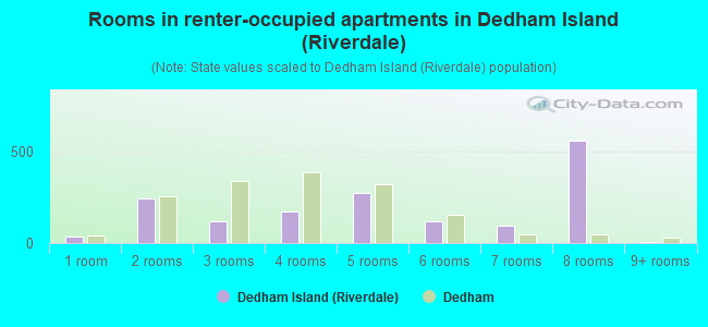 Rooms in renter-occupied apartments in Dedham Island (Riverdale)