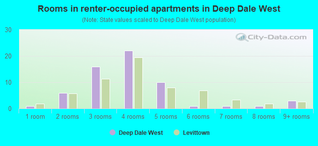 Rooms in renter-occupied apartments in Deep Dale West