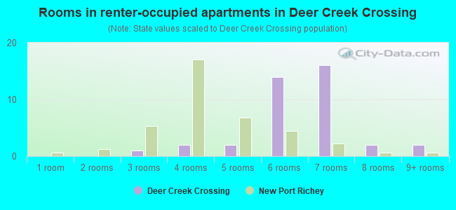Rooms in renter-occupied apartments in Deer Creek Crossing