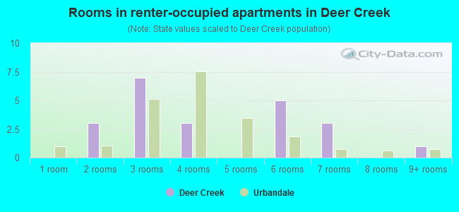 Rooms in renter-occupied apartments in Deer Creek