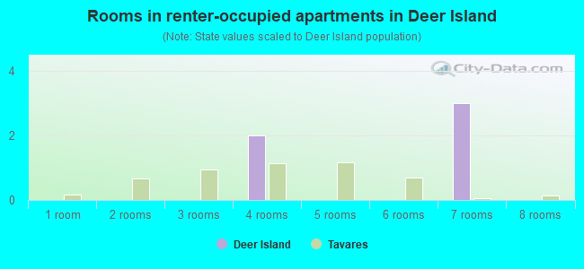 Rooms in renter-occupied apartments in Deer Island