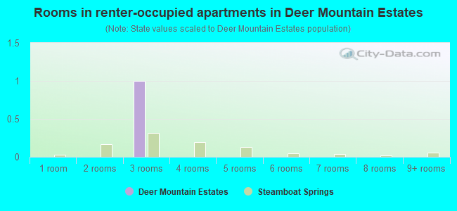 Rooms in renter-occupied apartments in Deer Mountain Estates