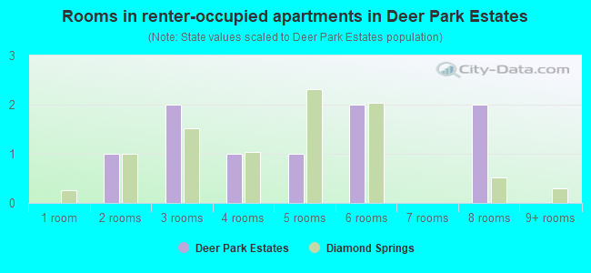 Rooms in renter-occupied apartments in Deer Park Estates