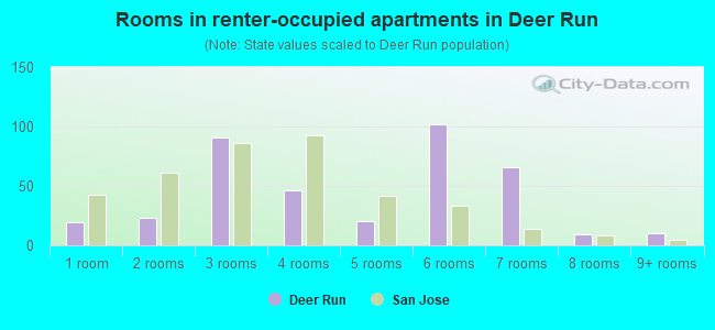 Rooms in renter-occupied apartments in Deer Run