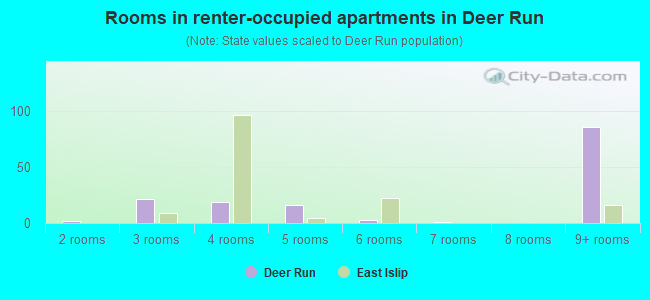 Rooms in renter-occupied apartments in Deer Run