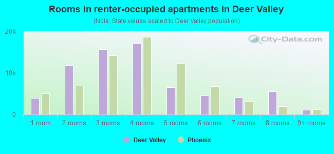 Rooms in renter-occupied apartments in Deer Valley