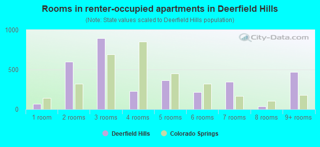 Rooms in renter-occupied apartments in Deerfield Hills