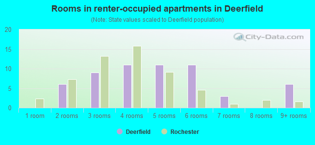 Rooms in renter-occupied apartments in Deerfield