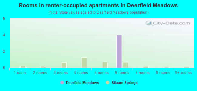Rooms in renter-occupied apartments in Deerfield Meadows