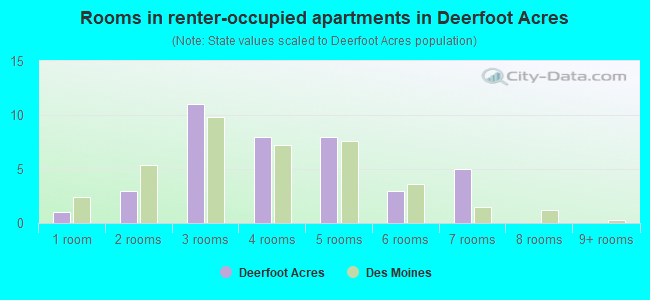 Rooms in renter-occupied apartments in Deerfoot Acres