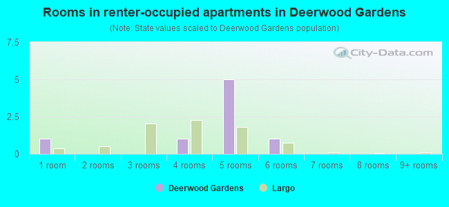 Rooms in renter-occupied apartments in Deerwood Gardens