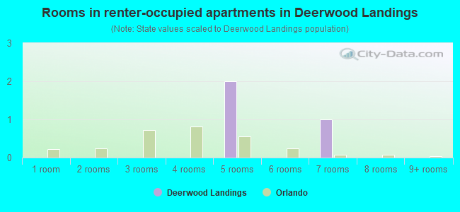Rooms in renter-occupied apartments in Deerwood Landings