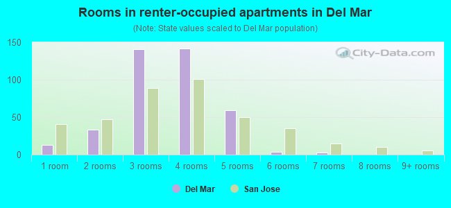 Rooms in renter-occupied apartments in Del Mar