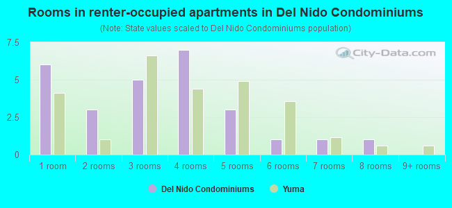 Rooms in renter-occupied apartments in Del Nido Condominiums