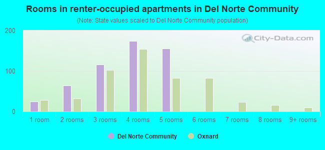 Rooms in renter-occupied apartments in Del Norte Community