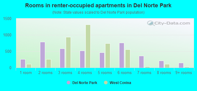 Rooms in renter-occupied apartments in Del Norte Park