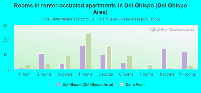 Rooms in renter-occupied apartments in Del Obispo (Del Obispo Area)