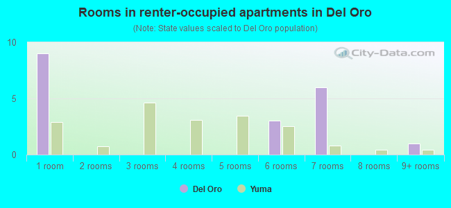 Rooms in renter-occupied apartments in Del Oro