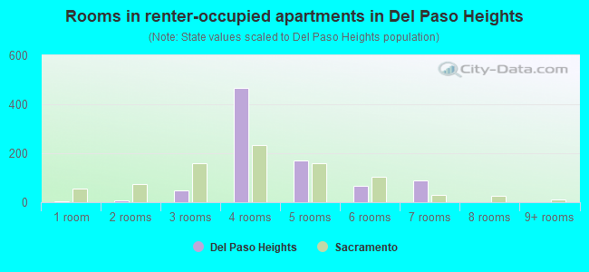 Rooms in renter-occupied apartments in Del Paso Heights
