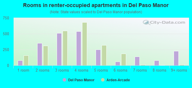 Rooms in renter-occupied apartments in Del Paso Manor