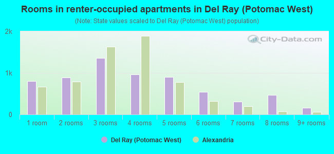 Rooms in renter-occupied apartments in Del Ray (Potomac West)