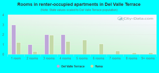 Rooms in renter-occupied apartments in Del Valle Terrace