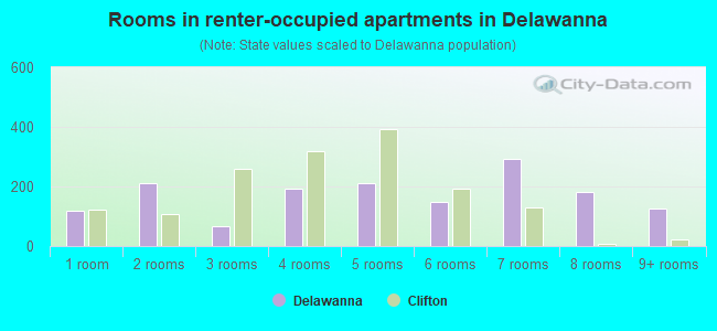 Rooms in renter-occupied apartments in Delawanna