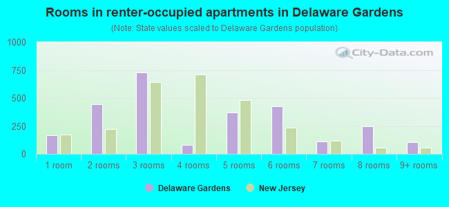 Rooms in renter-occupied apartments in Delaware Gardens