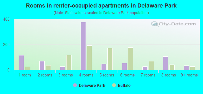 Rooms in renter-occupied apartments in Delaware Park