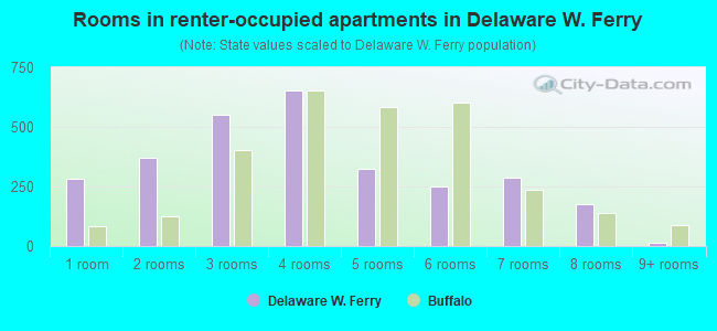 Rooms in renter-occupied apartments in Delaware W. Ferry