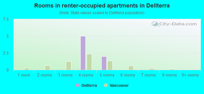 Rooms in renter-occupied apartments in Dellterra