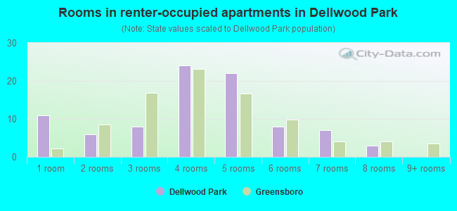 Rooms in renter-occupied apartments in Dellwood Park