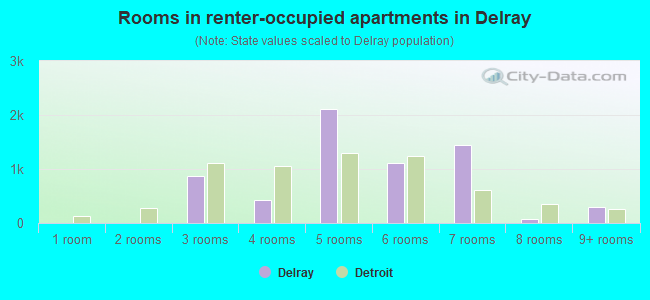 Rooms in renter-occupied apartments in Delray