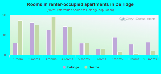 Rooms in renter-occupied apartments in Delridge