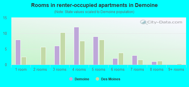 Rooms in renter-occupied apartments in Demoine