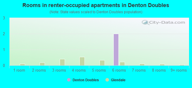 Rooms in renter-occupied apartments in Denton Doubles