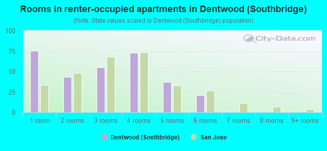 Rooms in renter-occupied apartments in Dentwood (Southbridge)