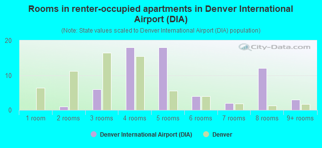 Rooms in renter-occupied apartments in Denver International Airport (DIA)